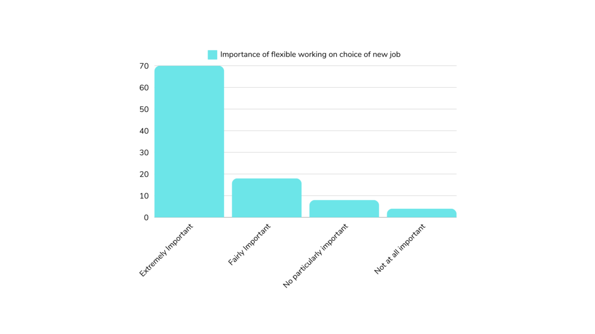 Employment packages - importance of flexible working on choice of new job